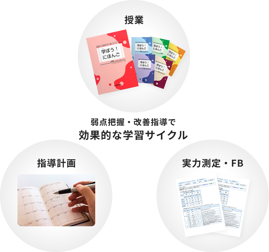 授業→実力測定・フィードバック→指導計画を循環する図。弱点把握・改善指導で効果的な学習サイクル